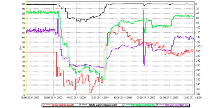 Retention and charge measurements on PM2