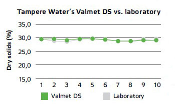 Tampere Water's Valmet Dry Solids Measurement vs. laboratory