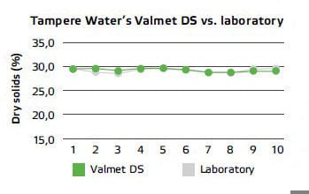 Tampere Water's Valmet Dry Solids Measurement vs. laboratory