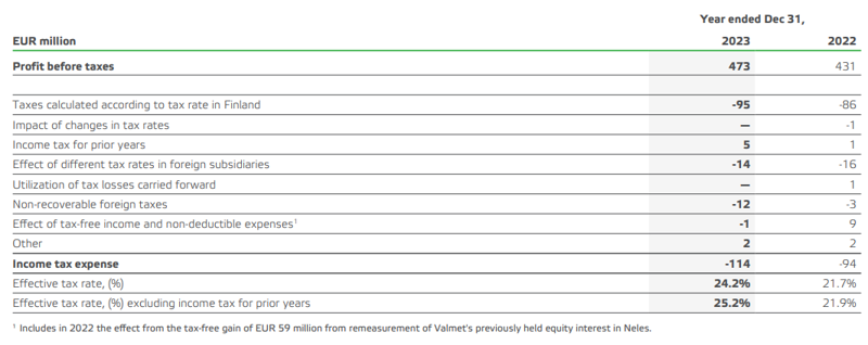 Valmet income taxes 2023