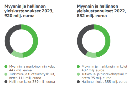 Valmet myynnin ja hallinnon yleiskustannukset 2023