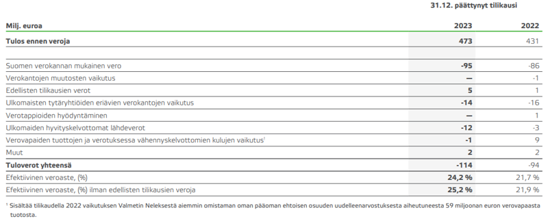 Valmet tuloverot 2023