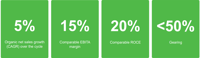 2030 Financial targets