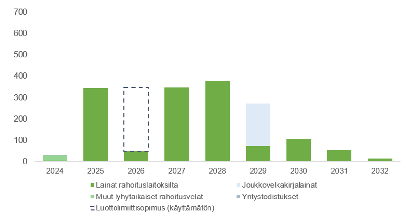 Valmetin velkojen maturiteettirakenne
