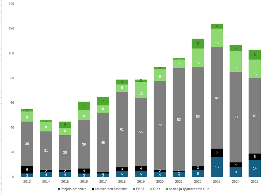 Valmet bruttoinvestoinnit
