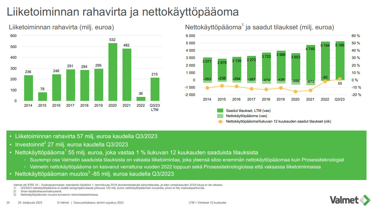 Valmet nettokäyttöpääoma ja rahavirta