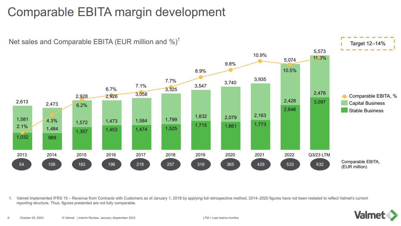 Valmet Comparable EBITA margin development