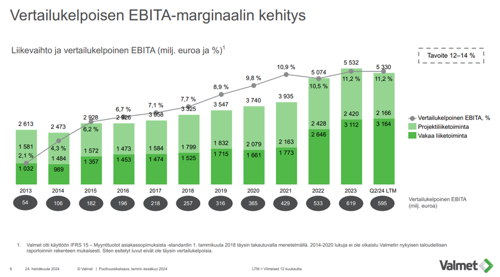 Valmetin vertailukelpoisen EBITA-marginaalin kehitys
