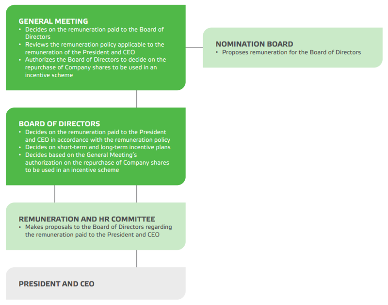 Remuneration at Valmet