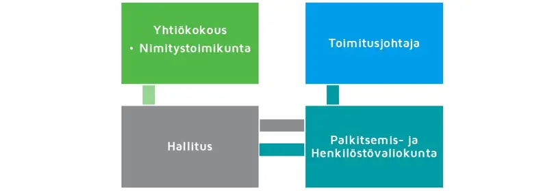 Organizational chart with four labeled boxes: top left green box labeled "Yhtiökokous • Nimitystoimikunta" connected below to a dark gray box labeled "Hallitus"; top right blue box labeled "President and CEO" connected below to a teal box labeled "Palkitsemis- ja Henkilöstövaliokunta." The "Hallitus" and "Palkitsemis- ja Henkilöstövaliokunta" boxes are connected horizontally.