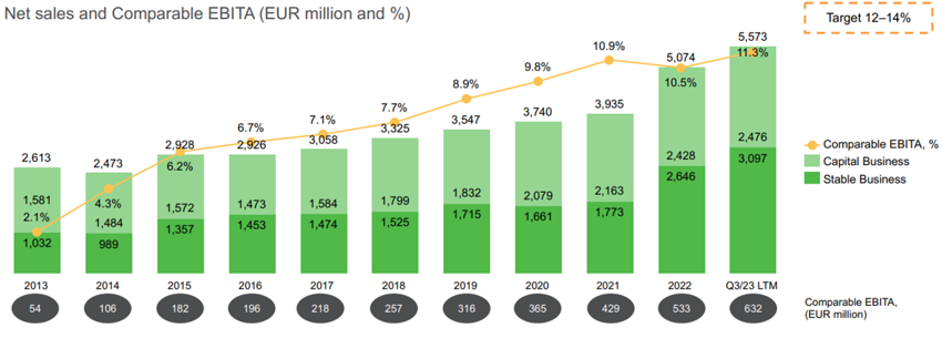 Net sales and Comparable EBITA development since 2013.