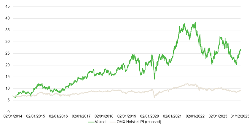 Valmet share price development compared to market index.