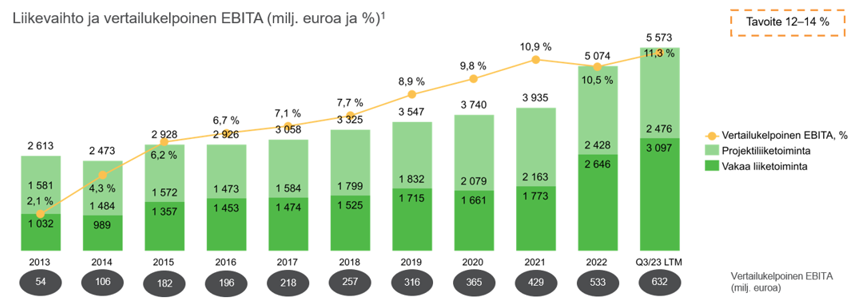 Liikevaihdon ja vertailukelpoisen EBITAn kehitys
