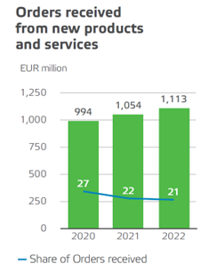 orders received from new products 2022.png
