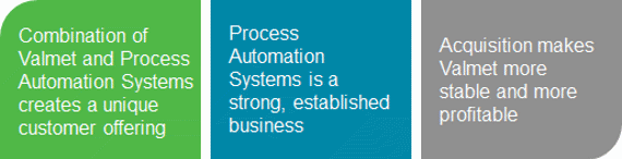 Acquisition of Process Automation Systems