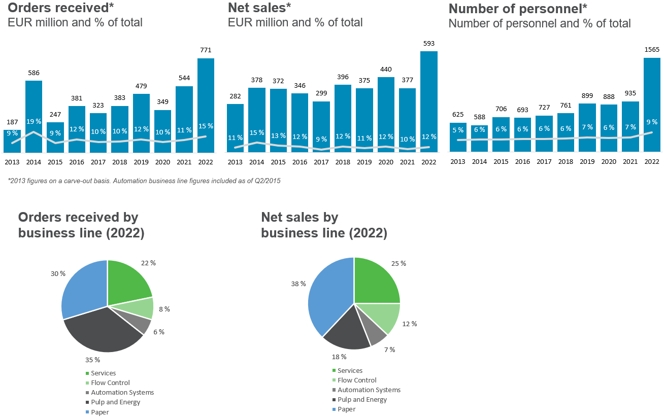 Valmet in Asia-Pacific