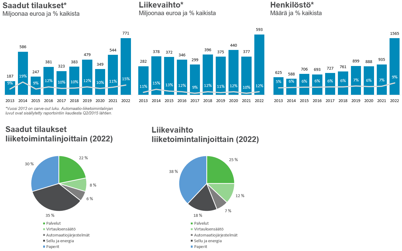 Valmet Aasian ja Tyynenmeren alueella
