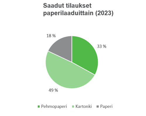 Valmet Paperit-liiketoimintalinja paperilaaduittain vuonna 2023