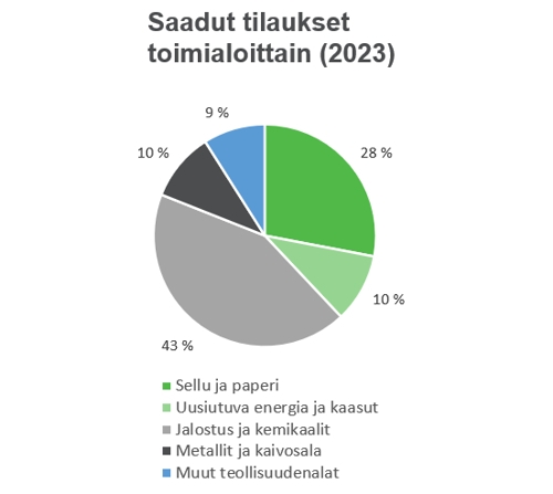 Valmet Virtauksens&auml;&auml;t&ouml; liiketoimintalinja toimialoittain vuonna 2023