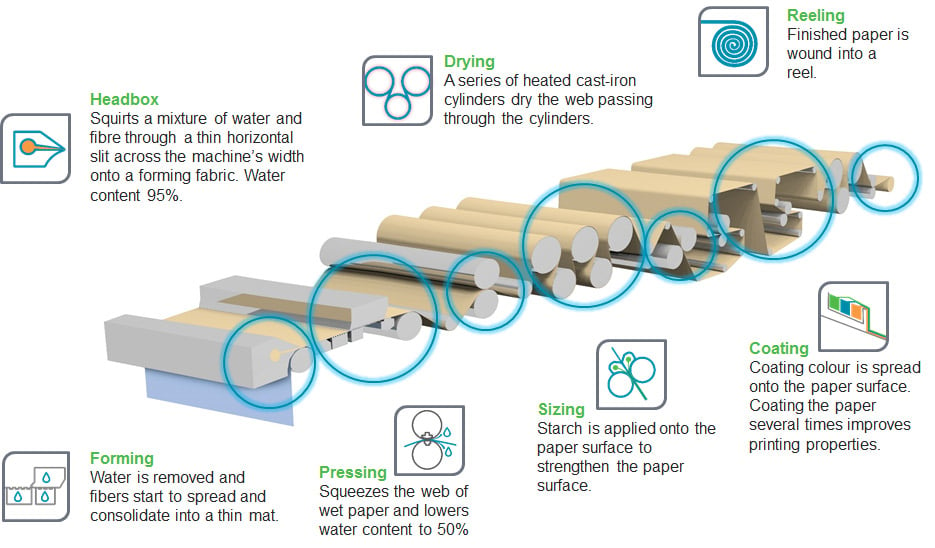 The Paper Making Process 