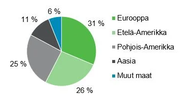 K&ouml;rberin pehmopaperiliiketoiminnan liikevaihdon jakauma 2019-2022