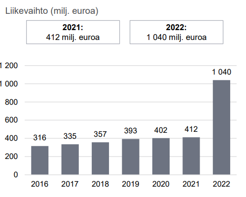 AUT net sales Q4 2022 FI.PNG