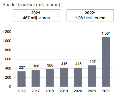 AUT orderit Q4 2022 fi.PNG