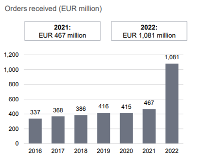 Automation segment Q4 2022 orders.PNG