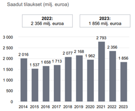Prosessiteknologiat-segmentti saadut tilaukset kehitys 2023