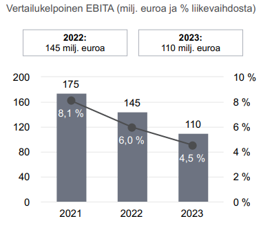 Prosessiteknologiat vertailukelpoinen EBITA kehitys 2023