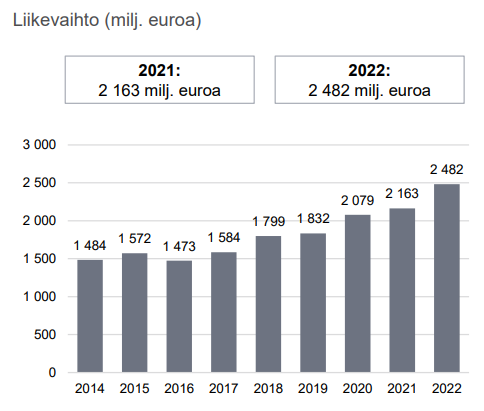 PT Net sales Q4 2022 FI.PNG