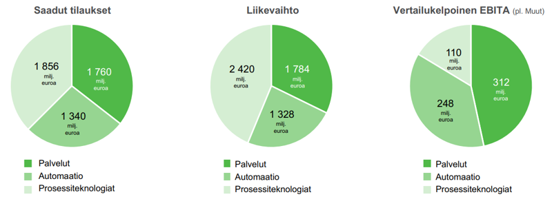 Valmetin segmentit vuonna 2023
