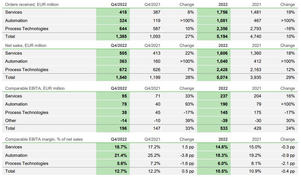 Segment key figures 2022 EN.PNG