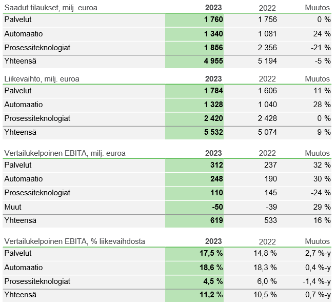 Valmetin segmenttien avainluvut 2023