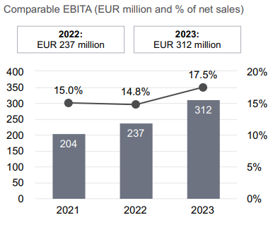 Services segment comparable ebita development 2023
