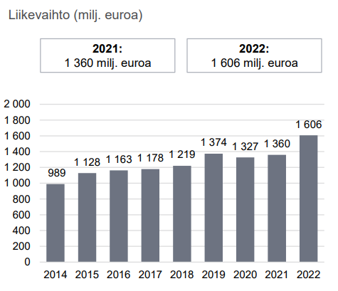 SER net sales Q4 2022 FI.PNG