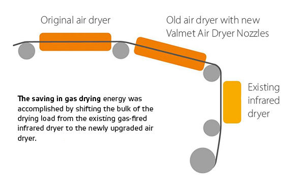 The saving in gas drying