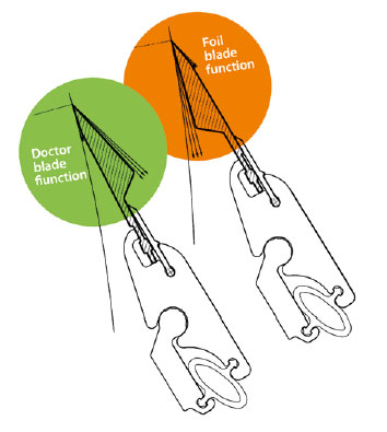 Valdual has two patented functions and it can serve as a doctor blade or a foil 