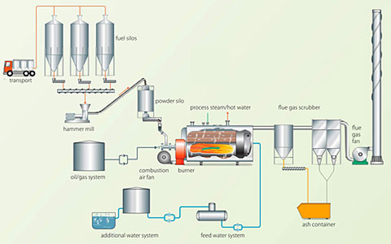 Pellet Plant Process Flow Chart