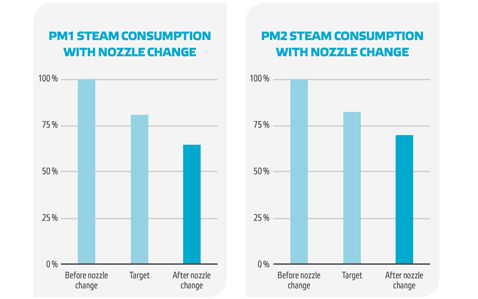 Air dryer nozzle graph