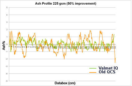 Ash profile before and after installation of new Valmet QCS