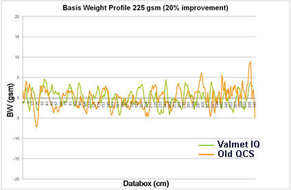 Basis weight profile before and after installation of new Valmet QCS