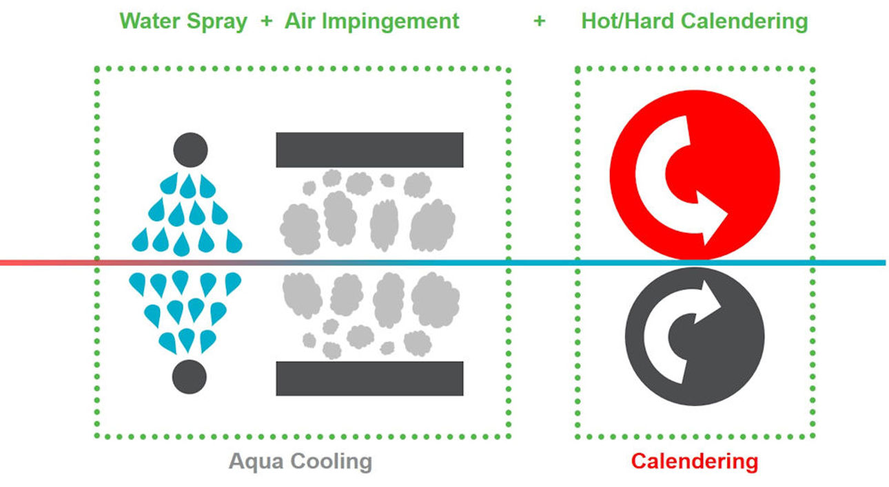 Calendering effect