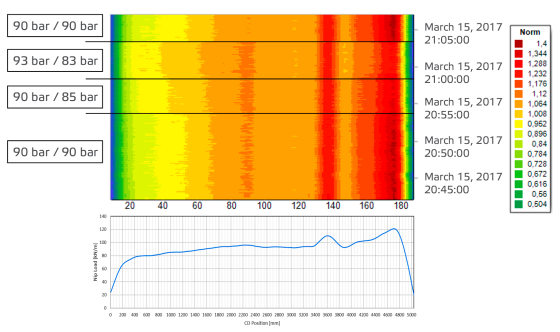 Suction press nip profile during load trials, measured dynamically with iRoll portable, revealing skewed loading conditions.