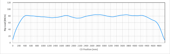 Second press nip load profile measured dynamically with iRoll portable reveals low edge loading.