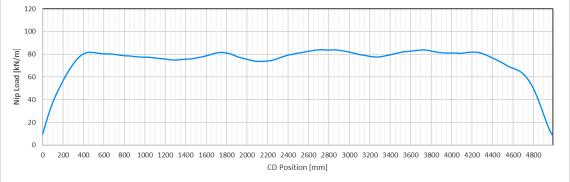 Second press nip load profile measured dynamically with iRoll portable reveals low edge loading.