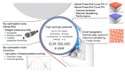Valmet’s tissue press efficiency solution is a comprehensive toolset to improve press performance and profiles.