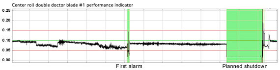A crtical state in press section double doctor performance was discovered with the help of data modelling
