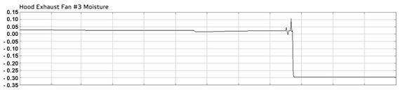 uplanned shutdown due faulty hood exhaust moisture control was prevented, savings were USD 1 000 000 