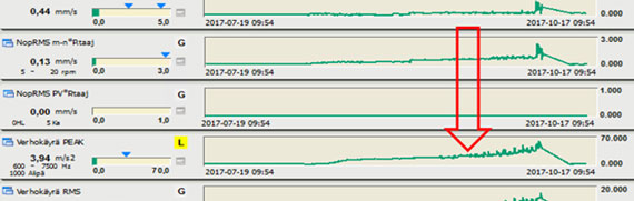 Finding is checked from analysis tool that indicates developing bearing failure 